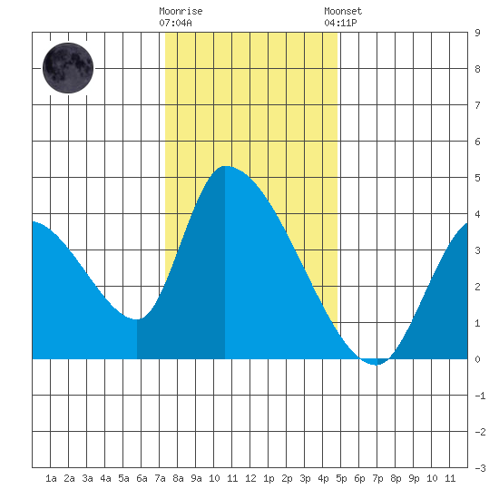 Elk River RR Bridge tide chart for Saturday, November 30, 2024