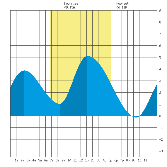 Elk River RR Bridge tide chart for Sunday, November 3, 2024