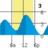 Elk River RR Bridge tide chart for Sunday, November 3, 2024