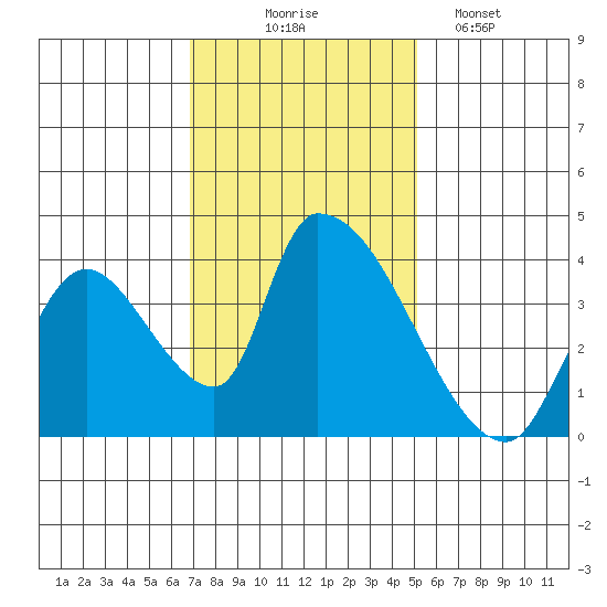 Elk River RR Bridge tide chart for Monday, November 4, 2024