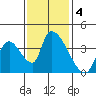 Elk River RR Bridge tide chart for Monday, November 4, 2024