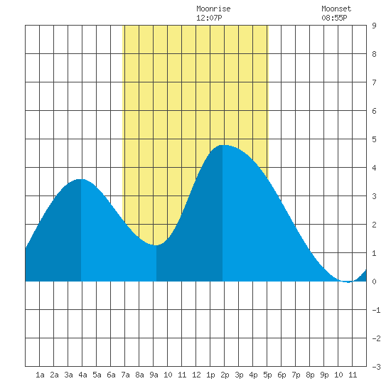 Elk River RR Bridge tide chart for Wednesday, November 6, 2024