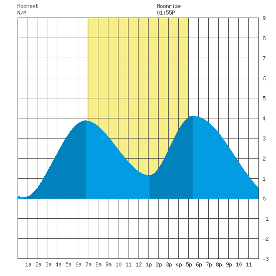 Elk River RR Bridge tide chart for Saturday, November 9, 2024