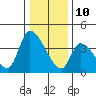 Elk River RR Bridge tide chart for Tuesday, December 10, 2024