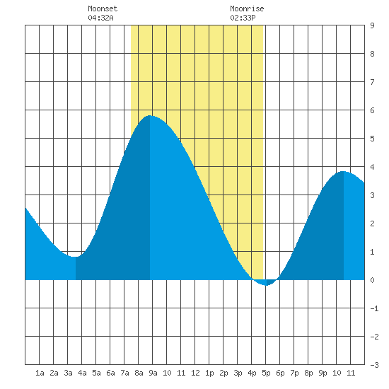 Elk River RR Bridge tide chart for Thursday, December 12, 2024