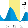 Elk River RR Bridge tide chart for Thursday, December 12, 2024