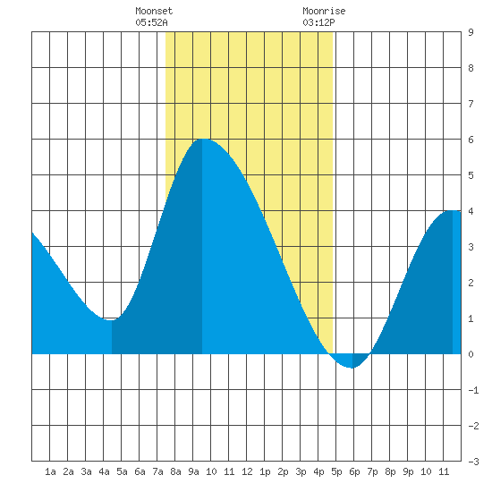 Elk River RR Bridge tide chart for Friday, December 13, 2024