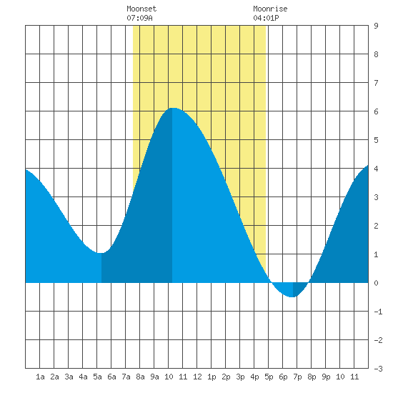 Elk River RR Bridge tide chart for Saturday, December 14, 2024