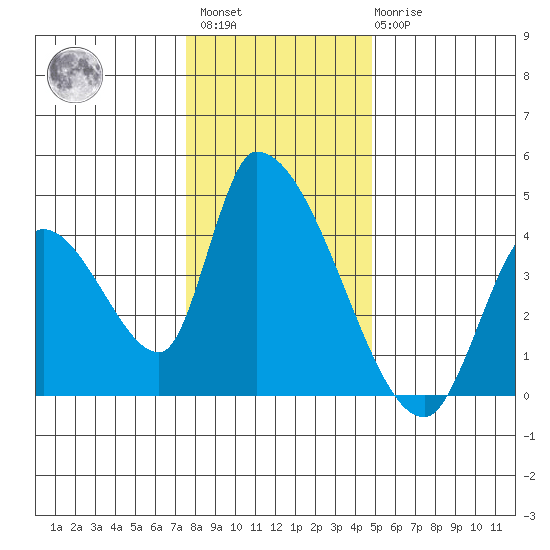 Elk River RR Bridge tide chart for Sunday, December 15, 2024
