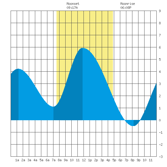 Elk River RR Bridge tide chart for Monday, December 16, 2024