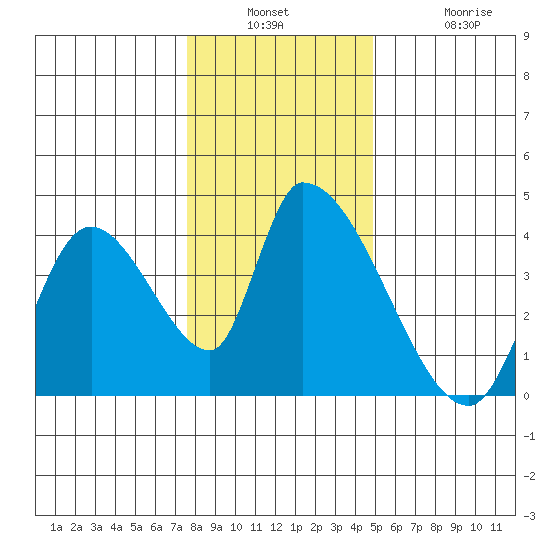 Elk River RR Bridge tide chart for Wednesday, December 18, 2024