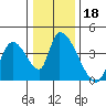 Elk River RR Bridge tide chart for Wednesday, December 18, 2024