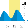 Elk River RR Bridge tide chart for Thursday, December 19, 2024