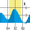 Elk River RR Bridge tide chart for Sunday, December 1, 2024
