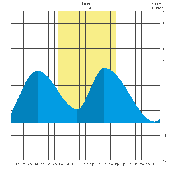 Elk River RR Bridge tide chart for Friday, December 20, 2024