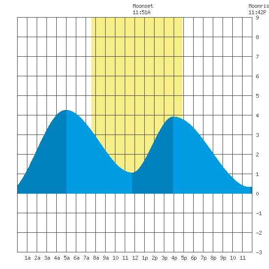 Elk River RR Bridge tide chart for Saturday, December 21, 2024