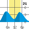 Elk River RR Bridge tide chart for Saturday, December 21, 2024