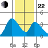 Elk River RR Bridge tide chart for Sunday, December 22, 2024
