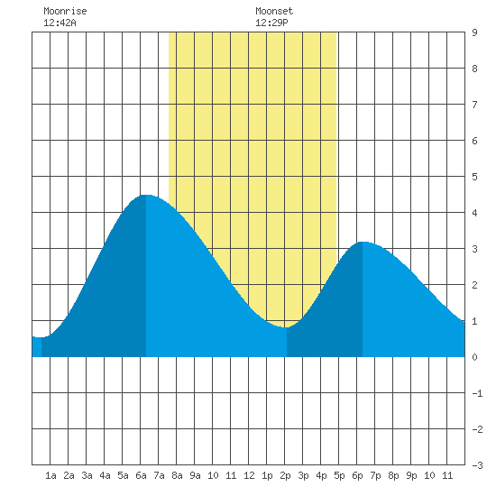 Elk River RR Bridge tide chart for Monday, December 23, 2024