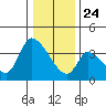 Elk River RR Bridge tide chart for Tuesday, December 24, 2024