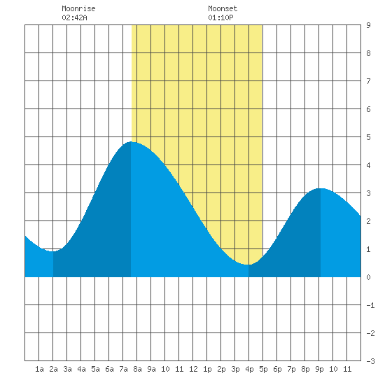 Elk River RR Bridge tide chart for Wednesday, December 25, 2024