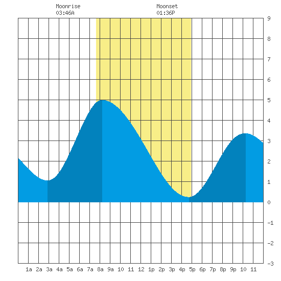 Elk River RR Bridge tide chart for Thursday, December 26, 2024