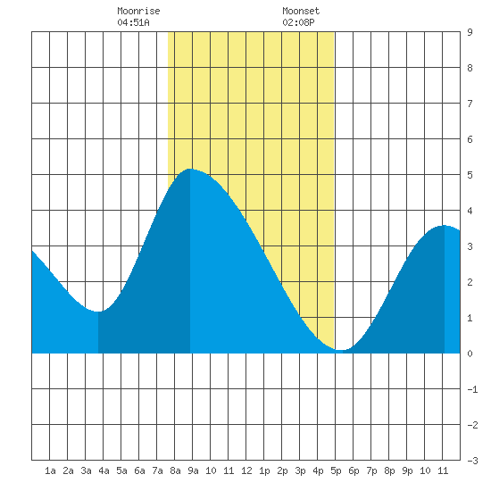 Elk River RR Bridge tide chart for Friday, December 27, 2024