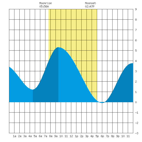 Elk River RR Bridge tide chart for Saturday, December 28, 2024