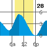 Elk River RR Bridge tide chart for Saturday, December 28, 2024