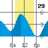Elk River RR Bridge tide chart for Sunday, December 29, 2024