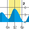 Elk River RR Bridge tide chart for Monday, December 2, 2024