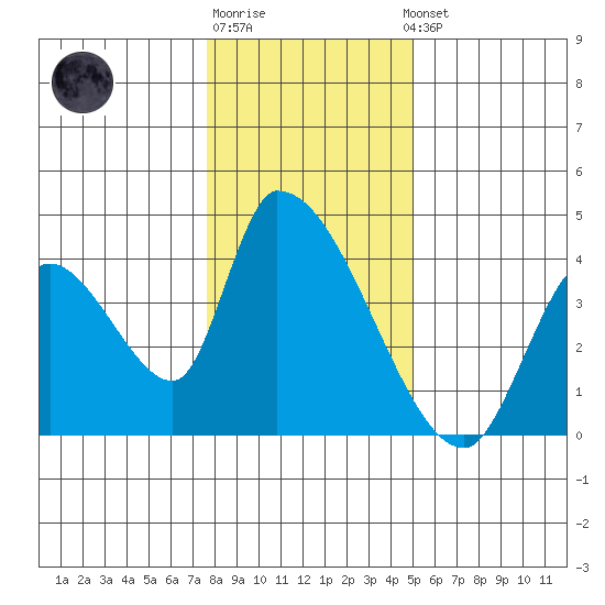 Elk River RR Bridge tide chart for Monday, December 30, 2024
