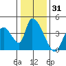 Elk River RR Bridge tide chart for Tuesday, December 31, 2024