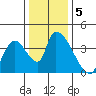 Elk River RR Bridge tide chart for Thursday, December 5, 2024