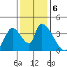 Elk River RR Bridge tide chart for Friday, December 6, 2024