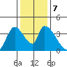 Elk River RR Bridge tide chart for Saturday, December 7, 2024