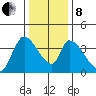 Elk River RR Bridge tide chart for Sunday, December 8, 2024
