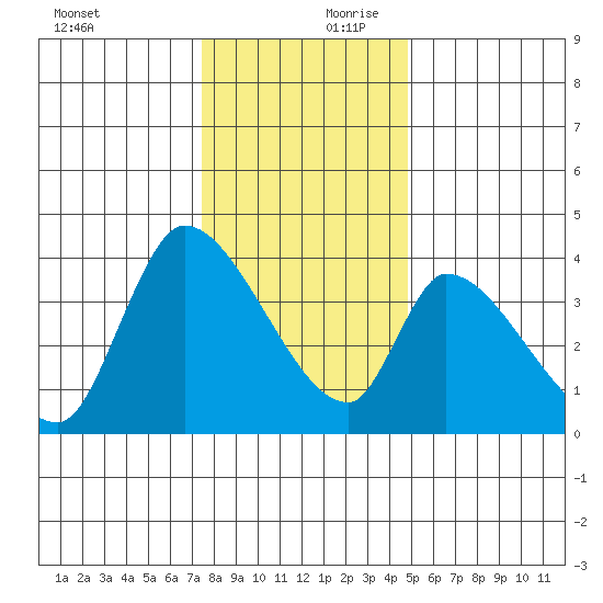 Elk River RR Bridge tide chart for Monday, December 9, 2024