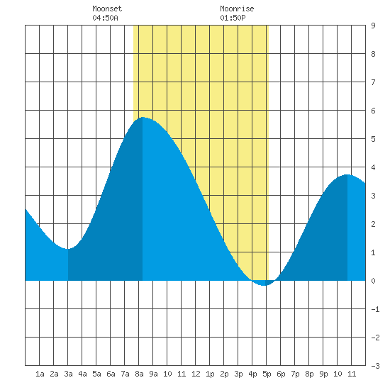 Elk River RR Bridge tide chart for Friday, January 10, 2025