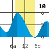 Elk River RR Bridge tide chart for Friday, January 10, 2025