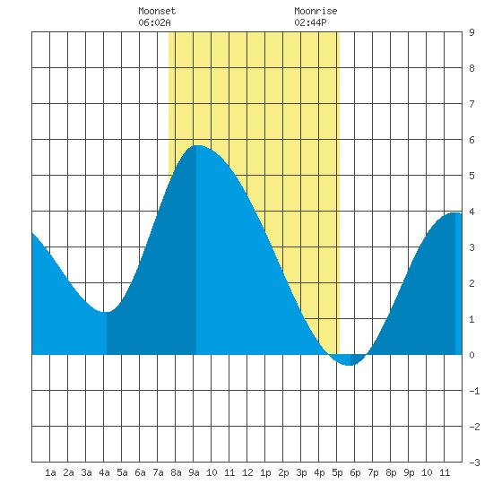 Elk River RR Bridge tide chart for Saturday, January 11, 2025