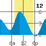 Elk River RR Bridge tide chart for Sunday, January 12, 2025
