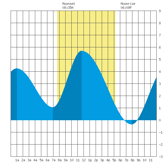 Elk River RR Bridge tide chart for Tuesday, January 14, 2025