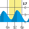Elk River RR Bridge tide chart for Friday, January 17, 2025