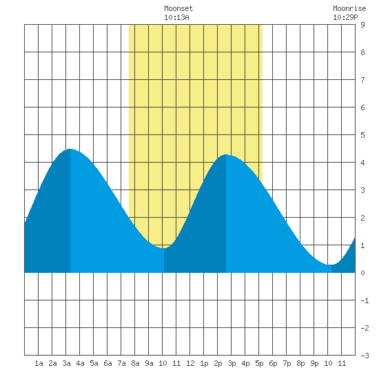 Elk River RR Bridge tide chart for Saturday, January 18, 2025