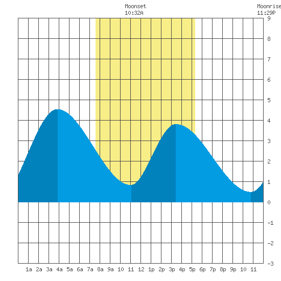 Elk River RR Bridge tide chart for Sunday, January 19, 2025