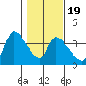 Elk River RR Bridge tide chart for Sunday, January 19, 2025