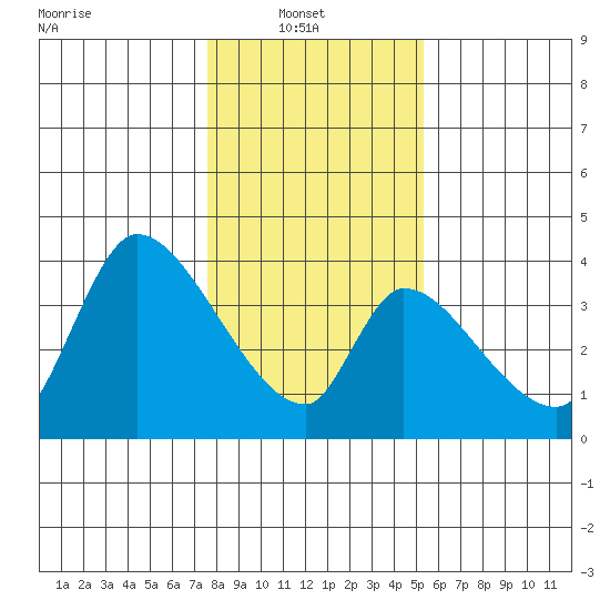 Elk River RR Bridge tide chart for Monday, January 20, 2025