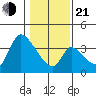Elk River RR Bridge tide chart for Tuesday, January 21, 2025