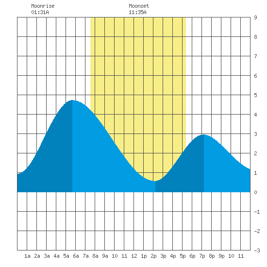 Elk River RR Bridge tide chart for Wednesday, January 22, 2025